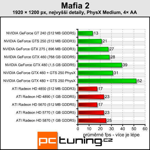 Mafia 2 — česká pecka s PhysX