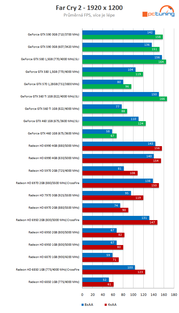 Nový drtič výkonu v testu – Asus Radeon HD 7970 3 GB