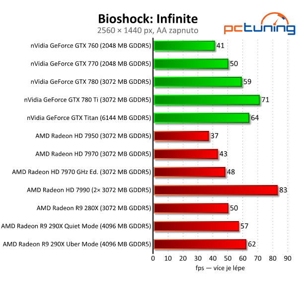 AMD Radeon R9 290X — recenze grafiky dvou tváří