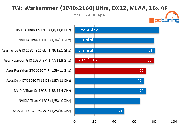 Asus ROG Poseidon GTX 1080 Ti ve 23 (4K) hrách a testech