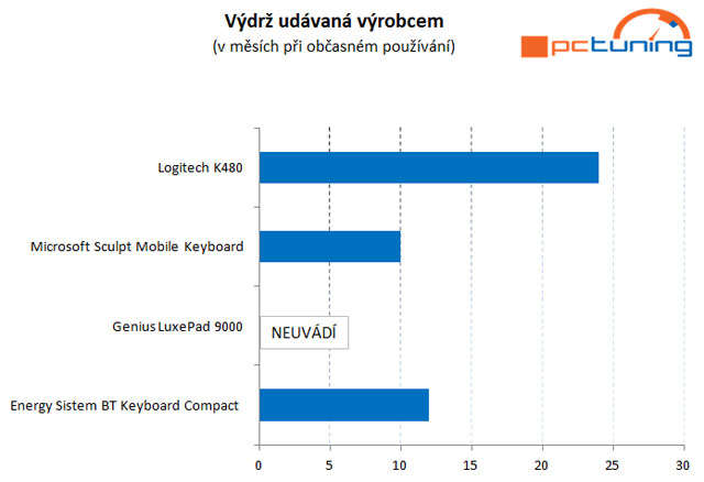 Bluetooth klávesnice v testu: pro Windows, Android i Apple