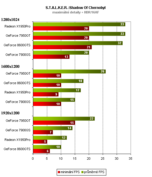 Asus GeForce 8600GTS - soupeř pro Radeon X1950Pro?