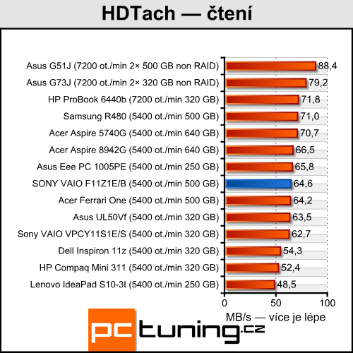 Sony VAIO VPC-F11Z1E/B — Luxusní mašina pro bohaté