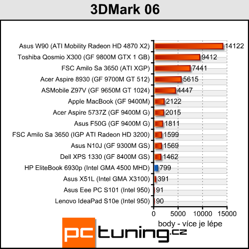 HP EliteBook 6930p - celý den i noc na baterku