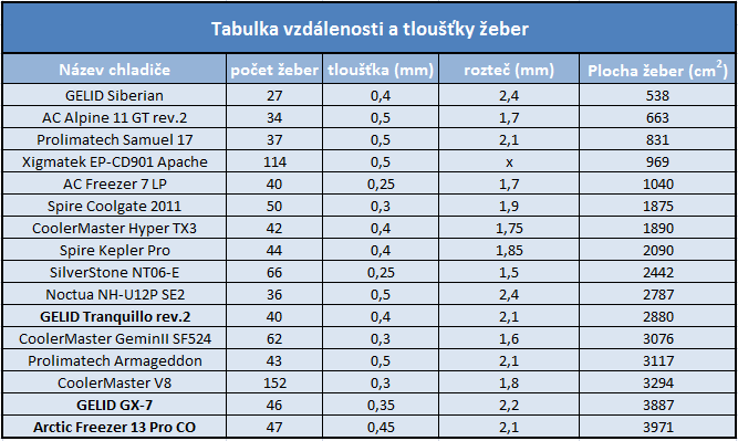 Gelid vs. Arctic – tři populární chladiče ve srovnání