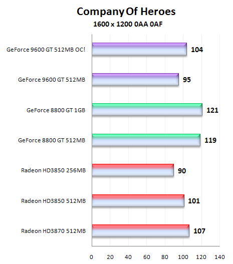 Čip G94 v GeForce 9600GT - útok na pozice střední třídy (1/2)