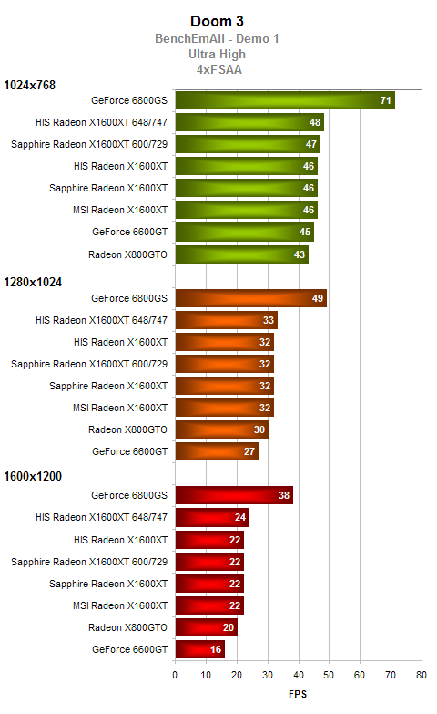 Test 3 grafických karet Radeon X1600XT 256MB