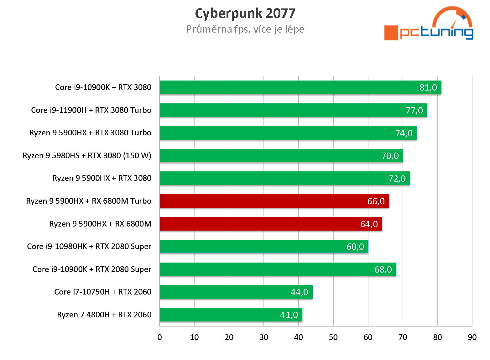 ASUS ROG Strix G15 Advantage: Ryzen 9 5900HX s RX 6800M