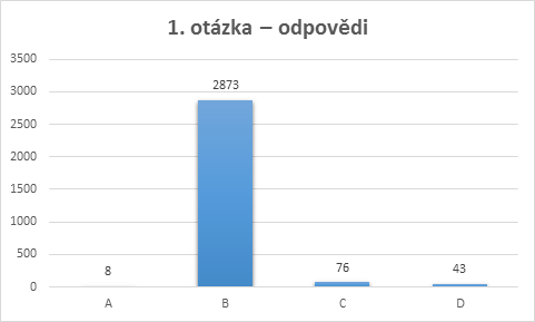 Vyhlášení soutěže se společností ASUS o ceny za 16 tisíc korun