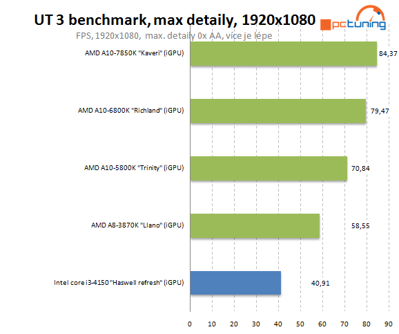 Intel Core i3-4150: Haswell Refresh v lidovém procesoru