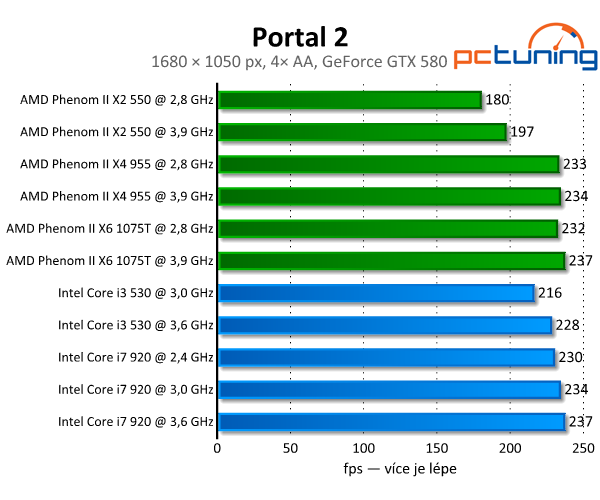 Geniální Portal 2 — Source engine s nulovými nároky