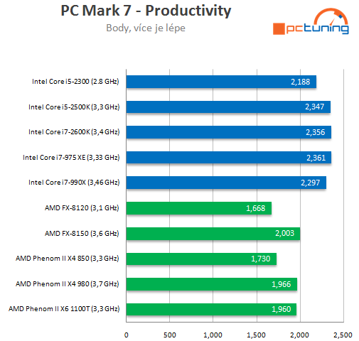 AMD Bulldozer – procesory FX-8150 a 8120 v testu (1/2)