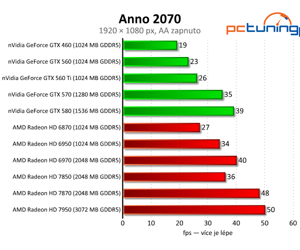 Asus Radeon HD 7850 a 7870 — vyšší ceny bourají tradici