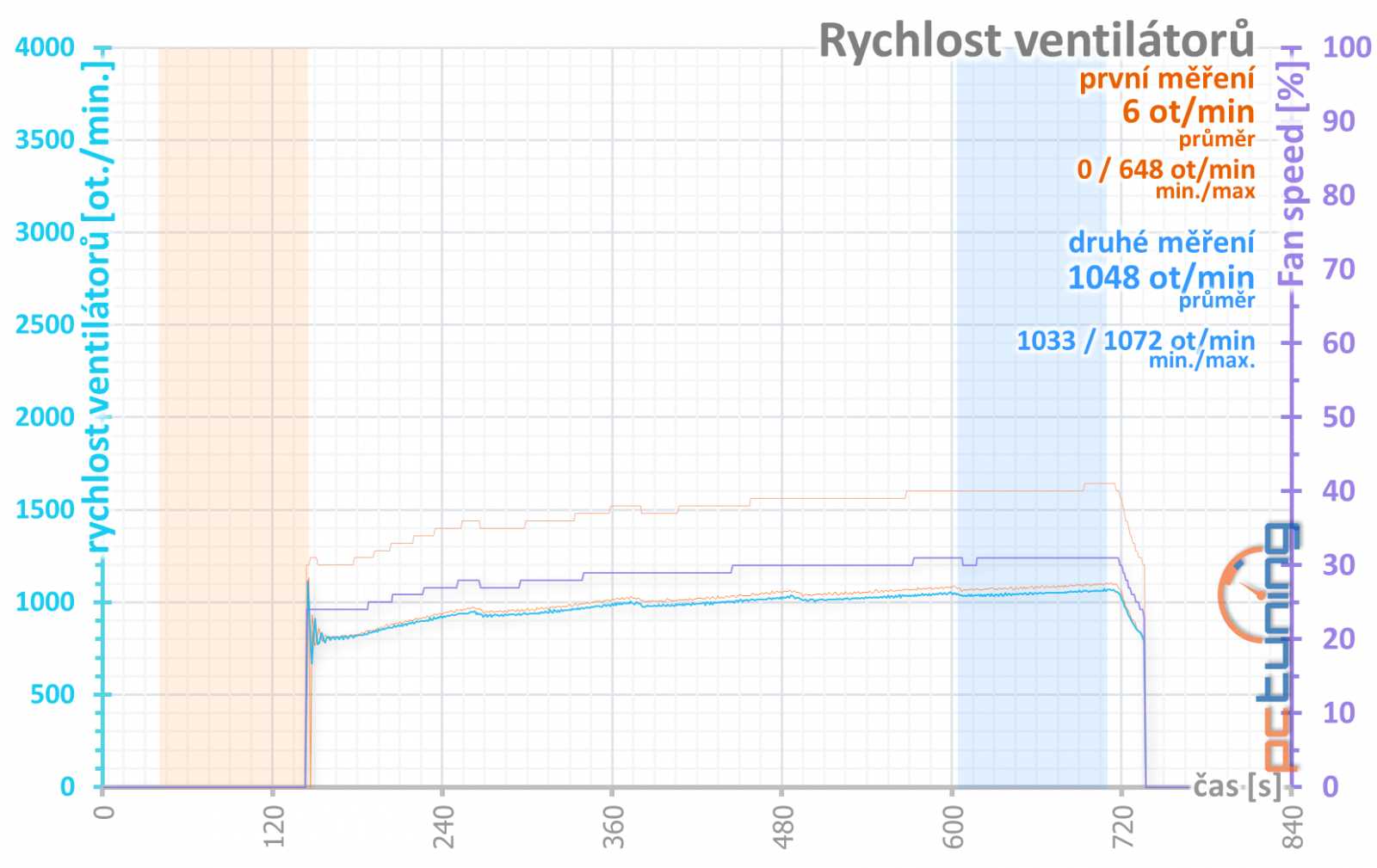 Test MSI GF RTX 2070 Super a RTX 2060 Super Gaming X