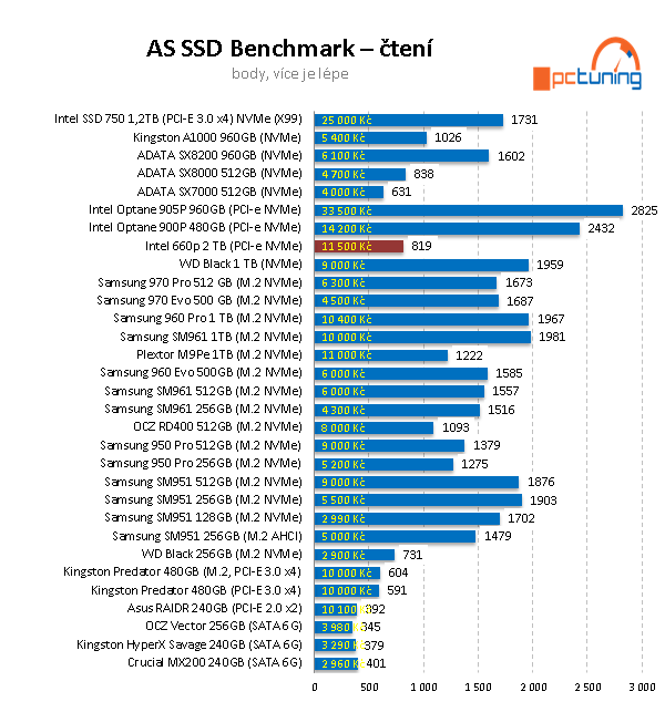 Test Intel SSD 660p 2TB: první disk s QLC; skvělá cena, ale...