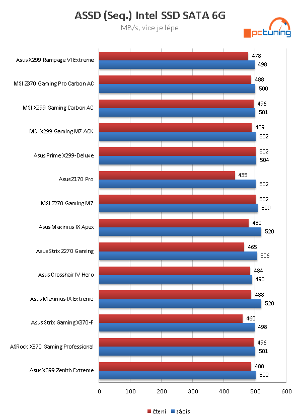 Asus Rampage VI Extreme – Maximální luxus pro Skylake-X