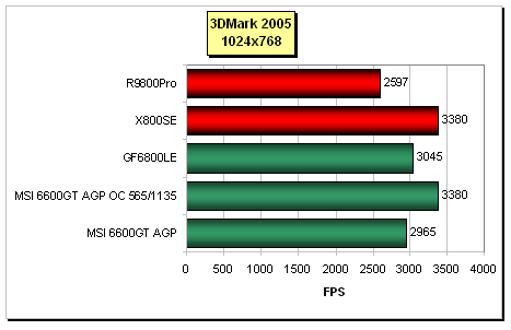 GeForce 6600GT AGP v podání MSI NX6600GT