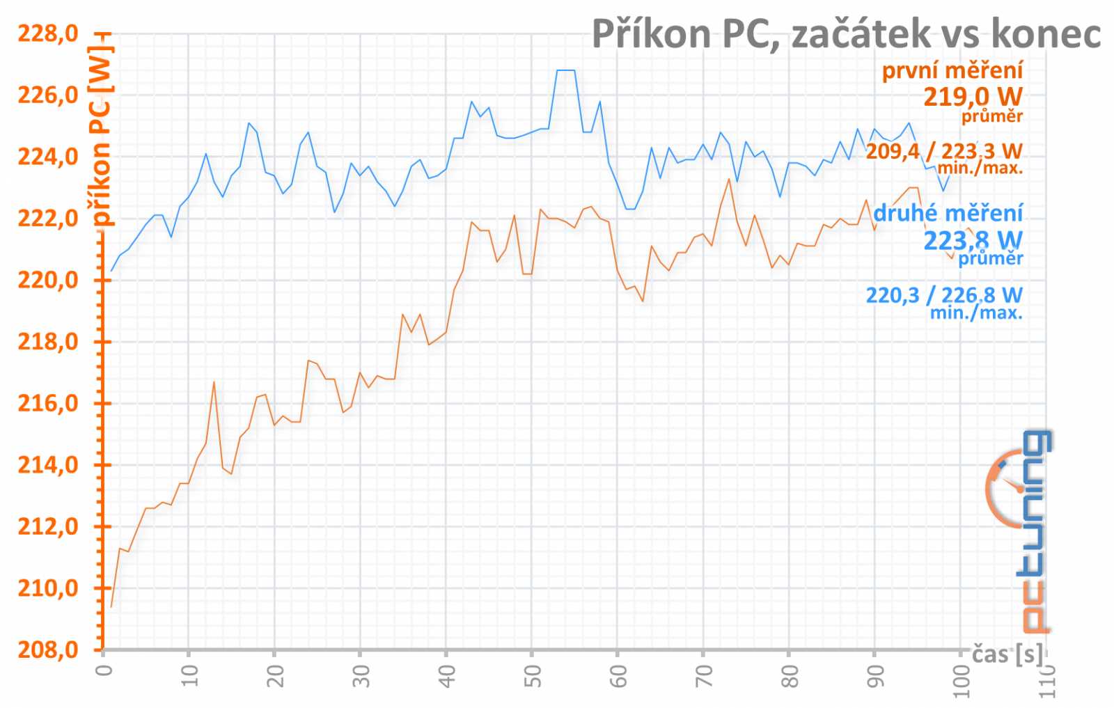 MSI GeForce RTX 3050 Gaming X: provedení pro náročné