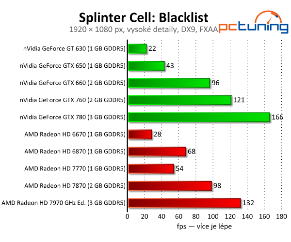 Splinter Cell: Blacklist — tichý zabiják v DirectX 11