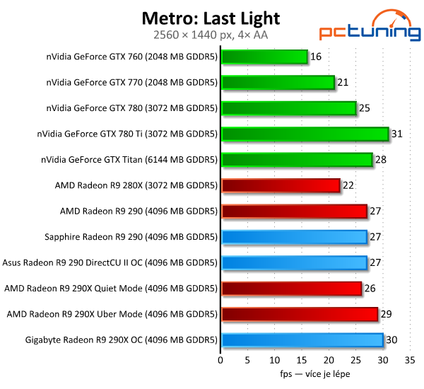 Test tří Radeonů R9 290(X) — Hlučný, tichý a výkonný