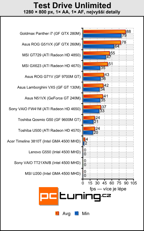 Lenovo G550 - notebook za cenu netbooku