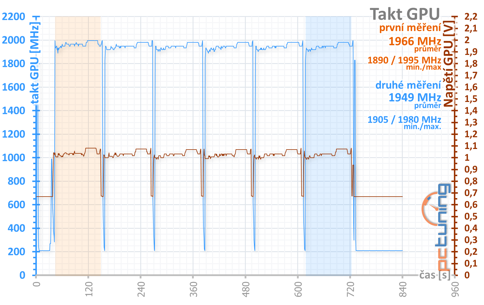 MSI GeForce RTX 3070 Gaming X Trio: síla a ticho v jednom