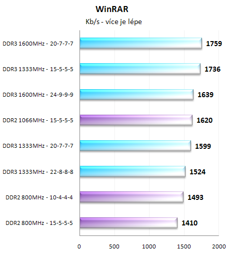 Paměti DDR2 vs DDR3 - Nastal už čas pro změnu?