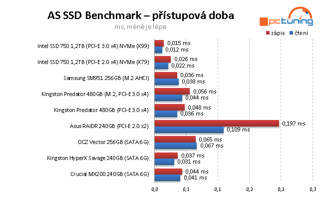 Samsung SM951 256GB: Nejrychlejší M.2 SSD disk na trhu 