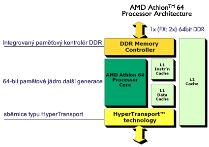 Athlon 64 +3200 / MSI K8T Neo: první testy