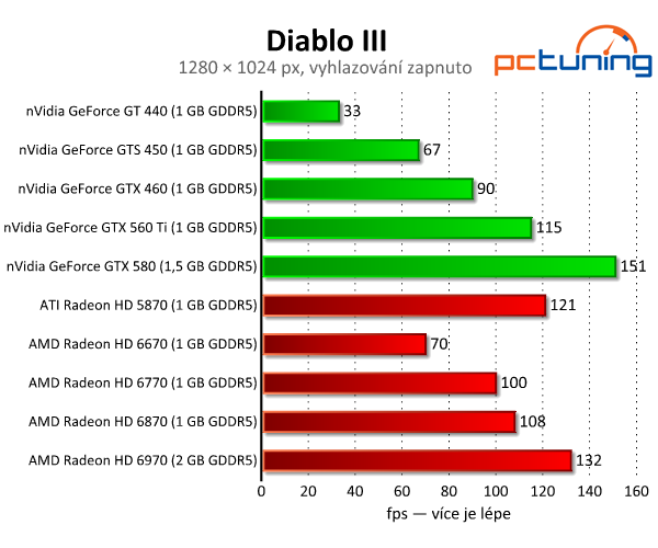 Diablo III a Dota 2 — Test hardwarových nároků