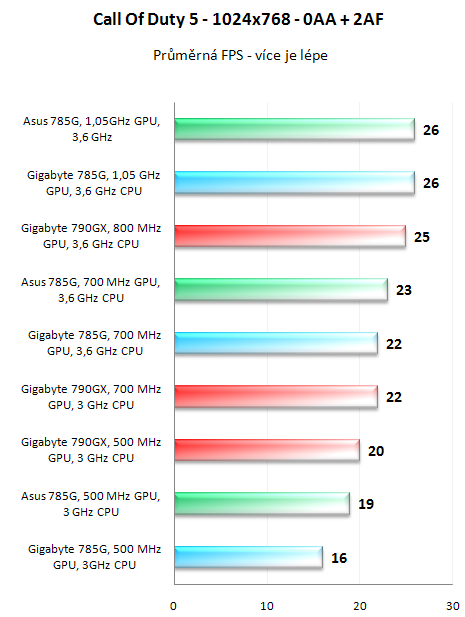 Čipset AMD 785G v testu - nejvýkonnější IGP v akci