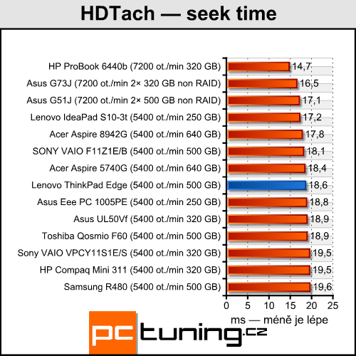 Lenovo ThinkPad Edge - tradiční kvalita za rozumnou cenu