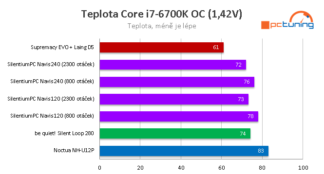 SilentiumPC Navis 120 a 240 Pro – AiO vodní kity pro CPU