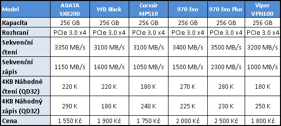 Test Viper VPN100 256GB: Další TLC SSD pro M.2 (+ soutěž)