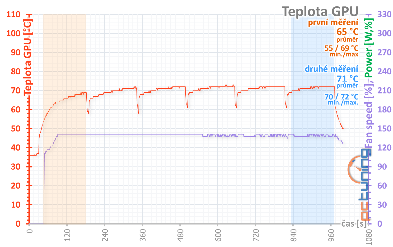 4× Radeon RX 570 4GB v testu: který levný model vybrat?