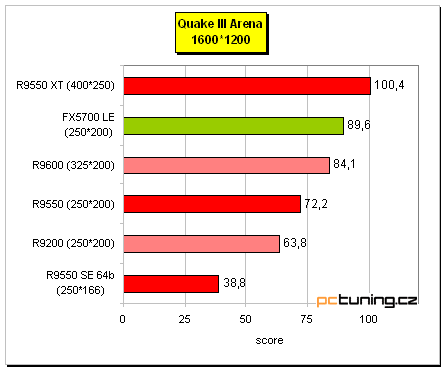 Radeon 9550 na tři způsoby