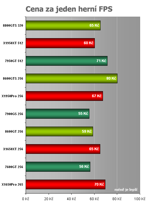 Polopatě: GeForce G8600GTS /GT a co od nich očekávat