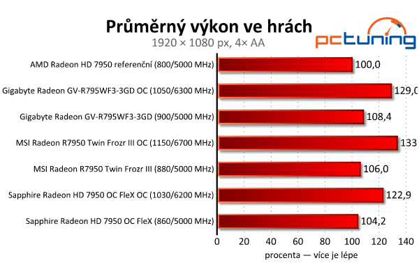 Srovnání Radeonů HD 7950 — Gigabyte, MSI nebo Sapphire?