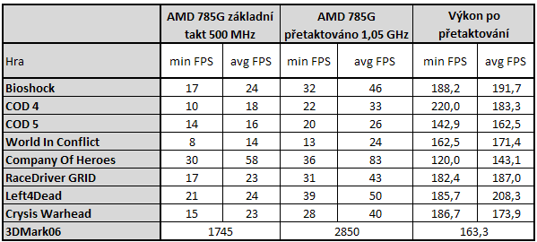 Čipset AMD 785G v testu - nejvýkonnější IGP v akci