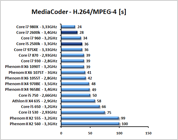 Core i7-2600K a Core i5-2500K – Velký test Intel Sandy Bridge