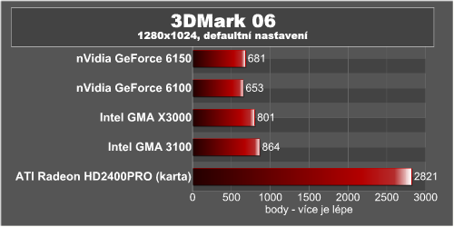 Integrované grafické akcelerátory - srovnávací test