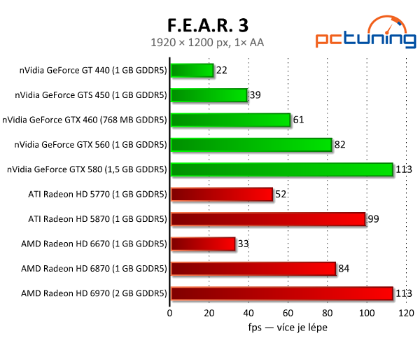 F.E.A.R. 3 — kde je strach a fyzika? Rozbor HW nároků