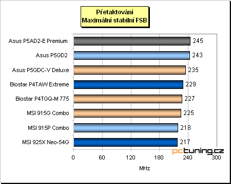 Test základních desek pro Pentium 4 (LGA775) + High-End i925XE v praxi