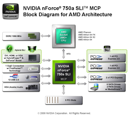 NVIDIA nForce 780a SLI vs AMD RS 780G (1/2 představení)