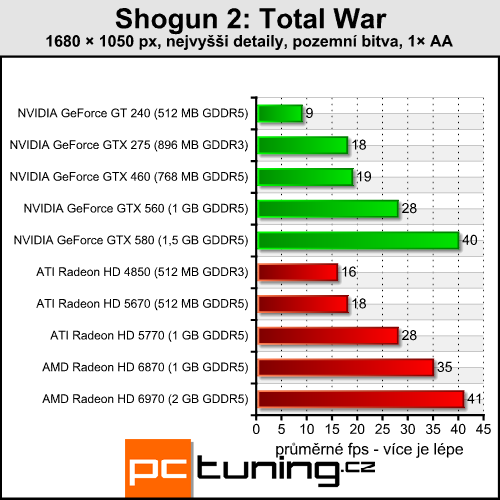 Shogun 2: Total War — strategie s enormními nároky