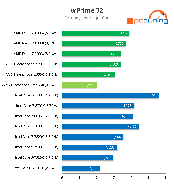 AMD Threadripper 2990WX – 32 CPU jader v testu