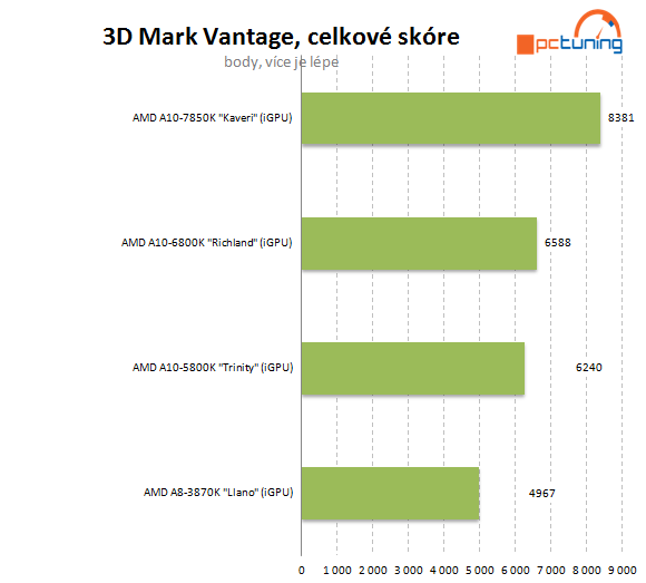 AMD A10-7850K: podrobný test CPU i GPU a přetaktování