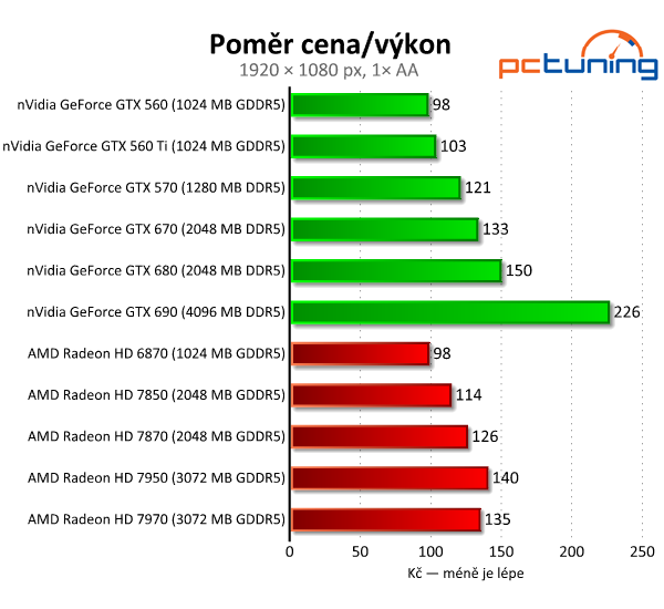 Velký test 27 grafik — výsledky výkonných modelů