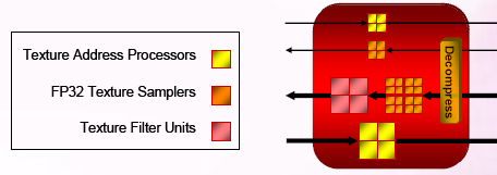 Schéma texturovacího procesoru R600(jeden z celkových čtyř)