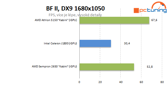 Intel Baytrail a Asus J1800I-A proti AMD Sempron 2650 (AM1)